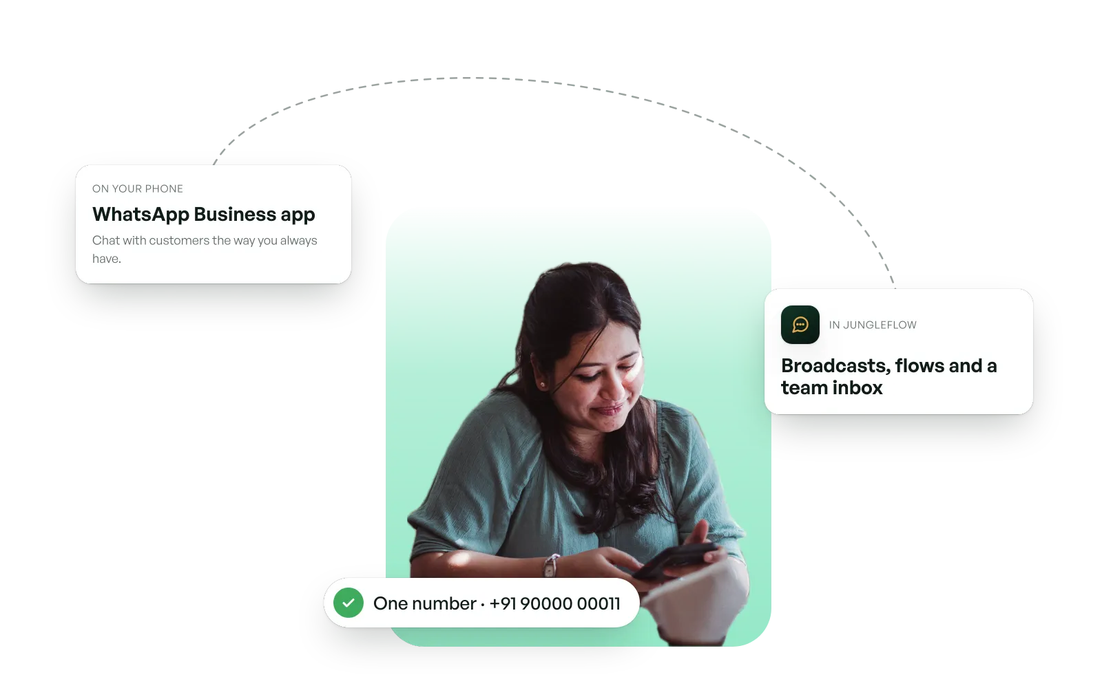 The WhatsApp Business app on a phone and JungleFlow on a laptop, both using the same business number.