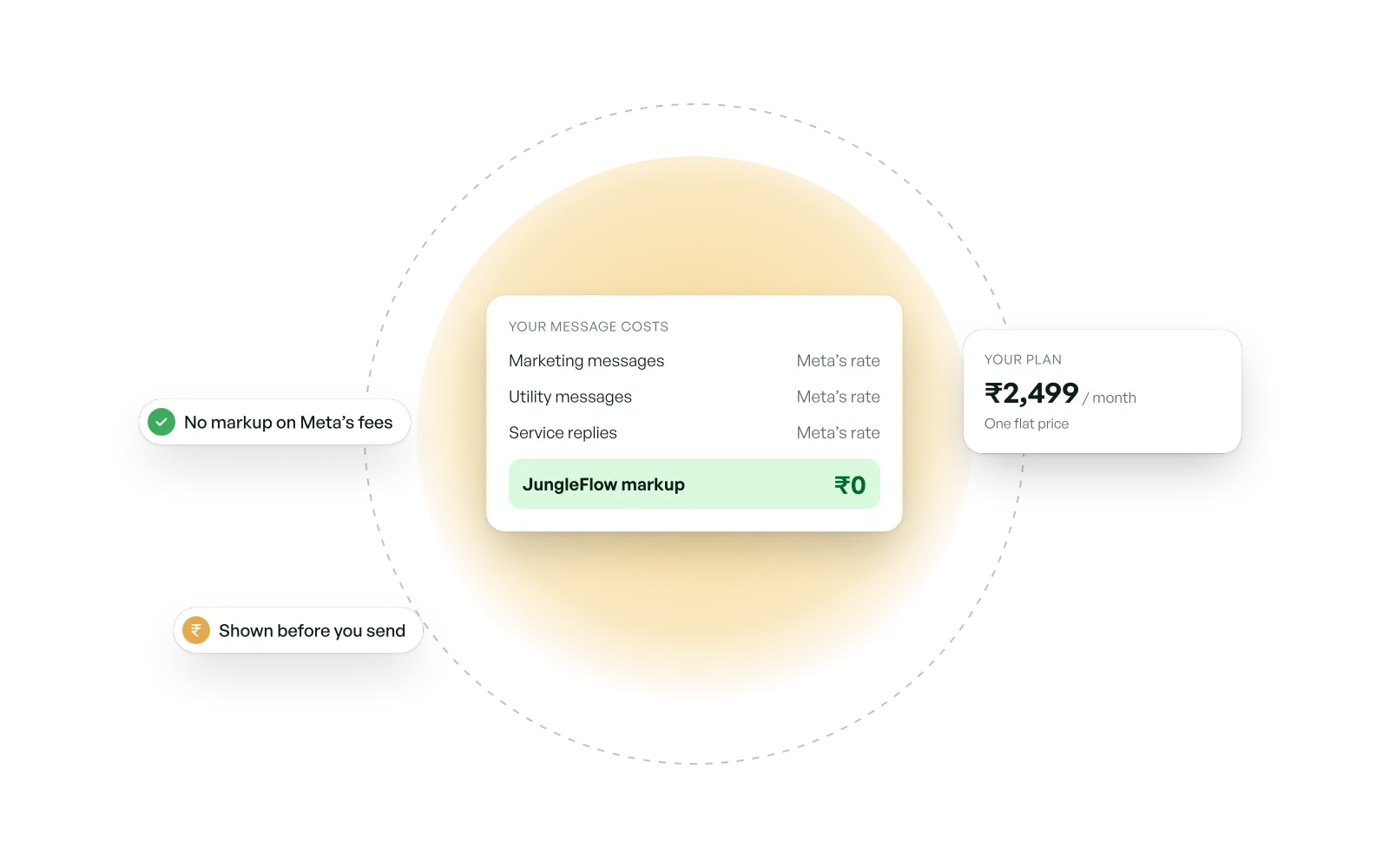 Message costs shown at Meta’s own rates, ₹0 JungleFlow markup, and one flat monthly plan price.