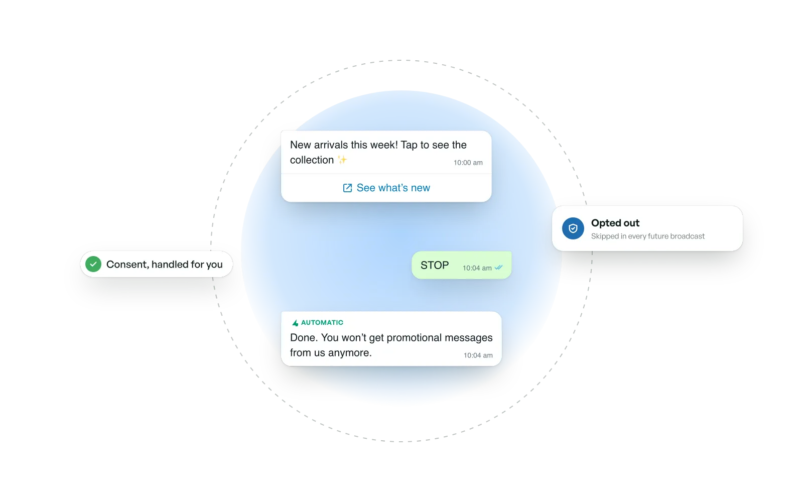 A customer replies STOP, gets an automatic confirmation, and is marked as opted out.